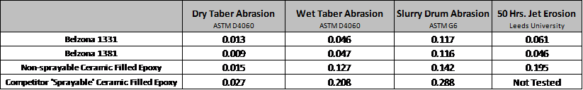table 1- volume loss